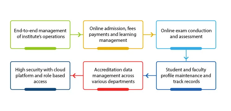 Higher education software